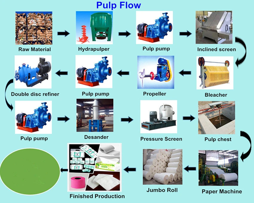 Automatic Recycled Material 5 Ply Corrugated Production Line Tissue Paper Machinery with Good Price